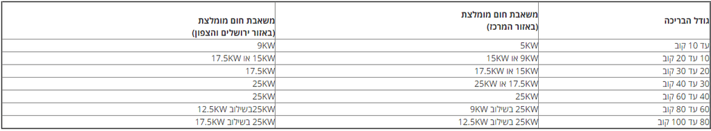משאבת חום KT30 DUAL FAN 60S-P נורבגיה
משאבת חום KT30 DUAL FAN 60S-P
חברת KLIMATEKNIK נורווגיהחסכון גדול בחשבון החשמלמקדם יעילות של עד 7.2 C.O.P
עם מערכת בית חכם ואפליקציה לנייד WI-FI
גוף חימום מובנה בבסיס המשאבה למניעת קיפאון
משאבה תלת פאזית