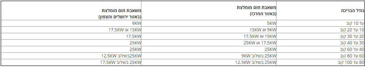 משאבת חום KT30 DUAL FAN 60S-P נורבגיה
משאבת חום KT30 DUAL FAN 60S-P
חברת KLIMATEKNIK נורווגיהחסכון גדול בחשבון החשמלמקדם יעילות של עד 7.2 C.O.P
עם מערכת בית חכם ואפליקציה לנייד WI-FI
גוף חימום מובנה בבסיס המשאבה למניעת קיפאון
משאבה תלת פאזית